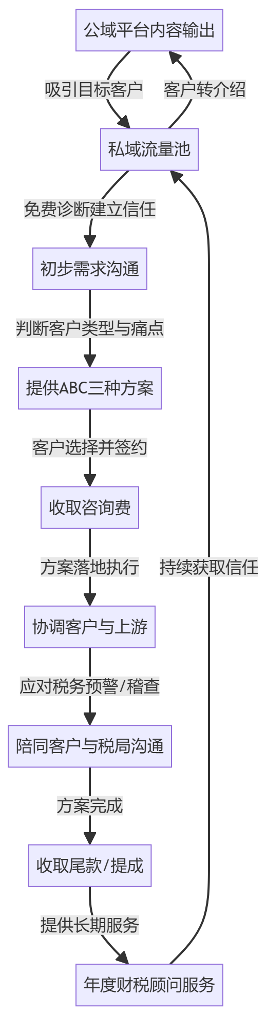 核心商业逻辑拆解